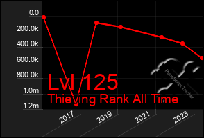 Total Graph of Lvl 125