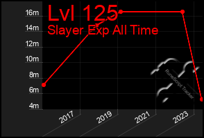 Total Graph of Lvl 125