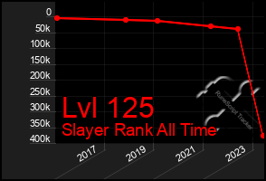 Total Graph of Lvl 125