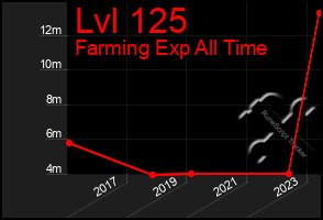 Total Graph of Lvl 125