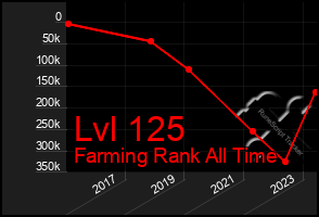 Total Graph of Lvl 125