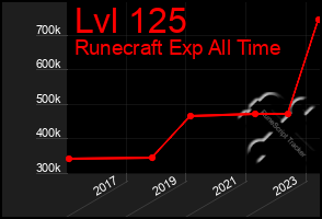 Total Graph of Lvl 125