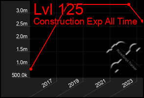 Total Graph of Lvl 125