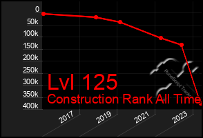 Total Graph of Lvl 125