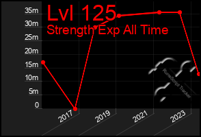 Total Graph of Lvl 125