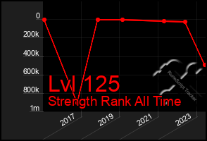 Total Graph of Lvl 125