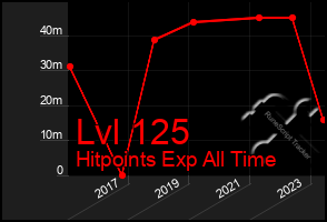 Total Graph of Lvl 125