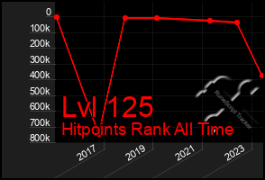 Total Graph of Lvl 125