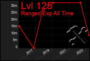 Total Graph of Lvl 125