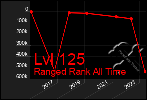 Total Graph of Lvl 125