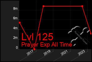 Total Graph of Lvl 125