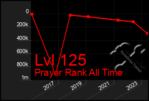 Total Graph of Lvl 125