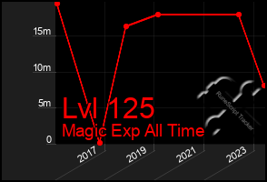 Total Graph of Lvl 125