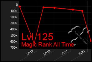 Total Graph of Lvl 125