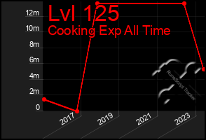 Total Graph of Lvl 125