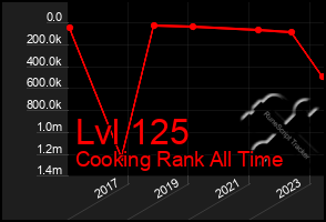 Total Graph of Lvl 125