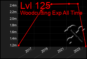 Total Graph of Lvl 125