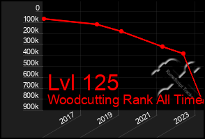 Total Graph of Lvl 125