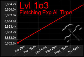 Total Graph of Lvl 1o3