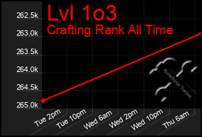 Total Graph of Lvl 1o3