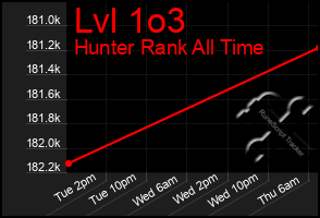 Total Graph of Lvl 1o3