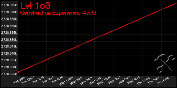 Last 31 Days Graph of Lvl 1o3