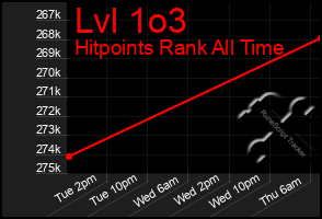 Total Graph of Lvl 1o3
