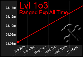 Total Graph of Lvl 1o3