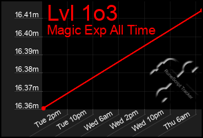 Total Graph of Lvl 1o3