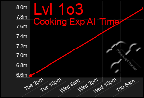Total Graph of Lvl 1o3
