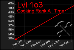 Total Graph of Lvl 1o3