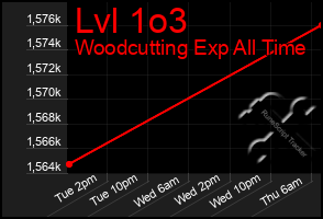 Total Graph of Lvl 1o3