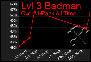Total Graph of Lvl 3 Badman