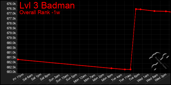 1 Week Graph of Lvl 3 Badman
