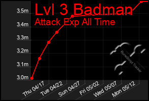 Total Graph of Lvl 3 Badman