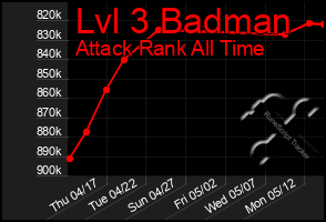 Total Graph of Lvl 3 Badman