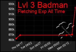Total Graph of Lvl 3 Badman