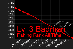 Total Graph of Lvl 3 Badman