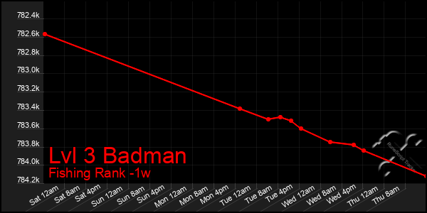 Last 7 Days Graph of Lvl 3 Badman
