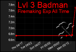 Total Graph of Lvl 3 Badman