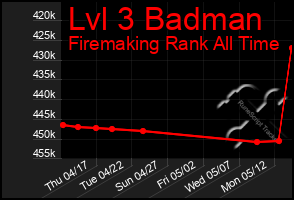 Total Graph of Lvl 3 Badman
