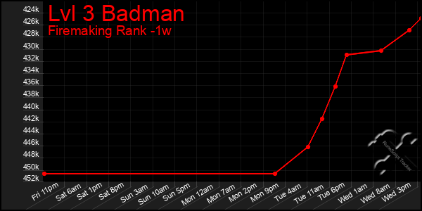 Last 7 Days Graph of Lvl 3 Badman