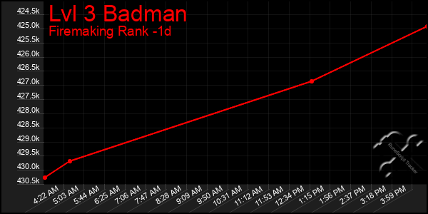Last 24 Hours Graph of Lvl 3 Badman