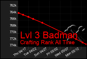 Total Graph of Lvl 3 Badman