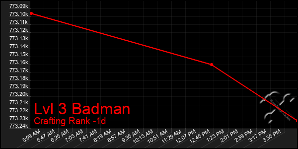 Last 24 Hours Graph of Lvl 3 Badman