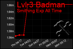 Total Graph of Lvl 3 Badman