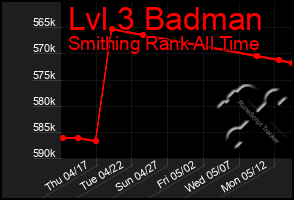 Total Graph of Lvl 3 Badman