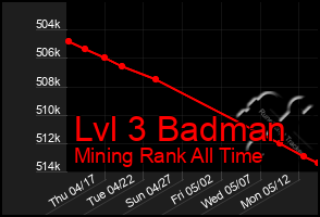Total Graph of Lvl 3 Badman