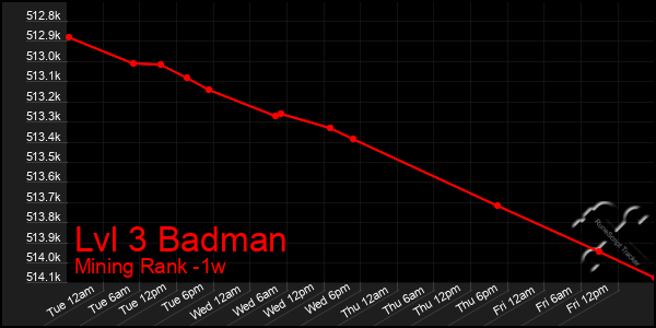 Last 7 Days Graph of Lvl 3 Badman