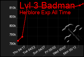 Total Graph of Lvl 3 Badman